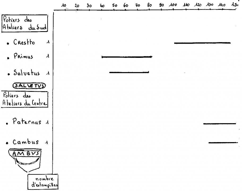 Tableau chronologiques des potiers dont les marques ont été trouvées à Albens