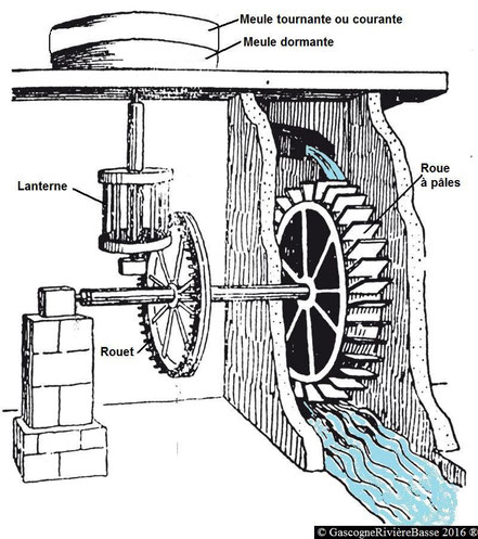 3. Mécanisme du moulin, les engrenages.