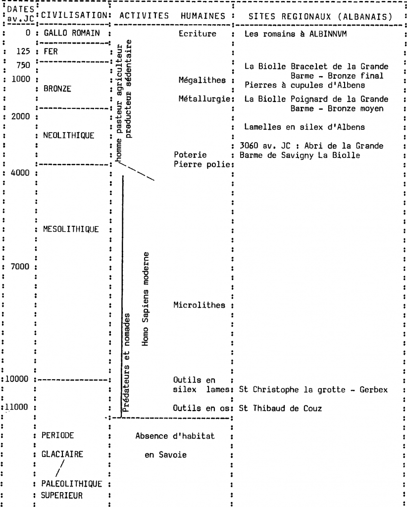 La Préhistoire dans l'Albanais